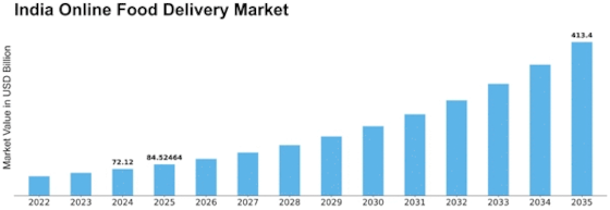 India Online Food Delivery Market Size