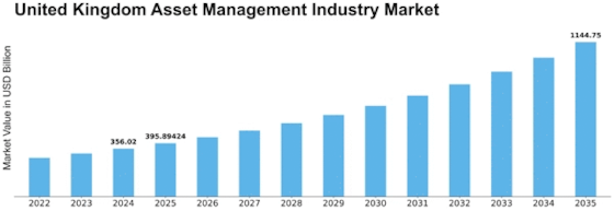 United Kingdom Asset Management Industry Market Size