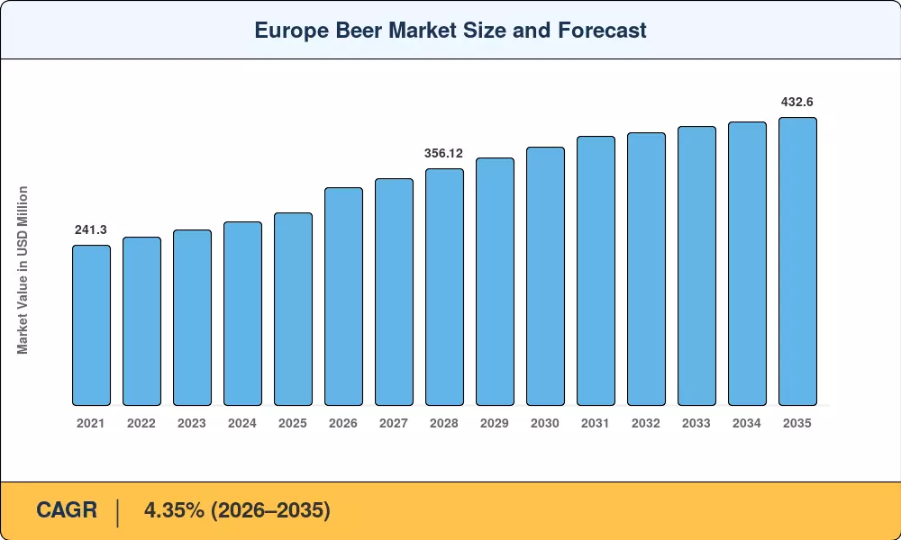 Europe Beer Market Size and Forecast