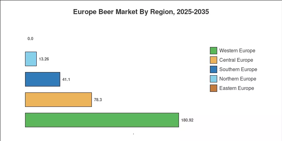 Europe Beer Market By Region, 2025-2035
