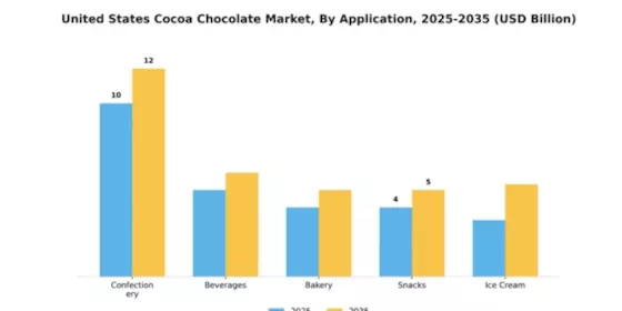 United States Cocoa Chocolate Market Segment Image 0