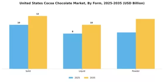United States Cocoa Chocolate Market Segment Image 3