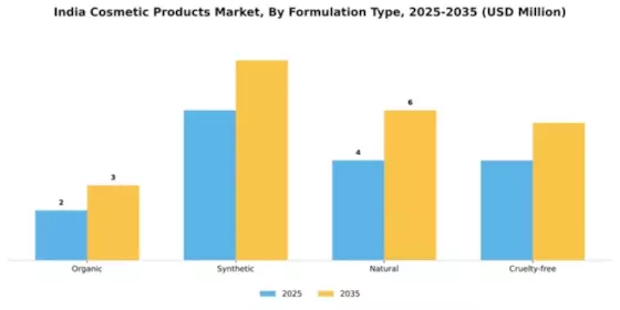 India Cosmetics Market Segment Image 2