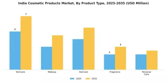 India Cosmetics Market Segment Image 4