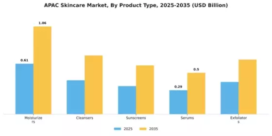 Asia Pacific skin care Market  Segment Image 3