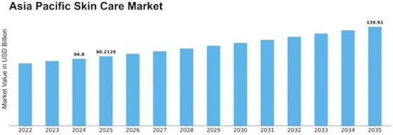 Asia Pacific skin care Market  Size