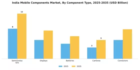 India Mobile Components Market  Segment Image 1