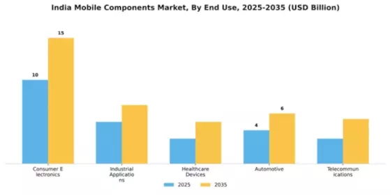 India Mobile Components Market  Segment Image 2