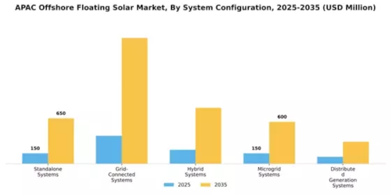 APAC Offshore Floating Solar Market Segment Image 3