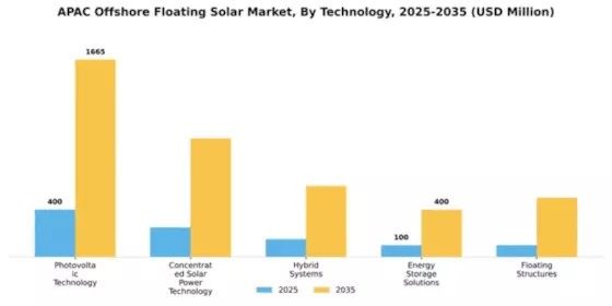APAC Offshore Floating Solar Market Segment Image 4