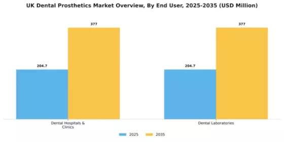 UK Dental Prosthetics Market Segment Image 0