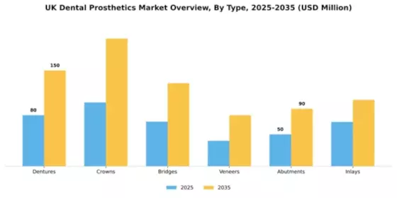 UK Dental Prosthetics Market Segment Image 1