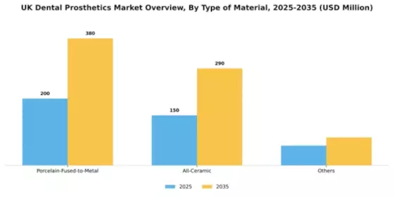 UK Dental Prosthetics Market Segment Image 2
