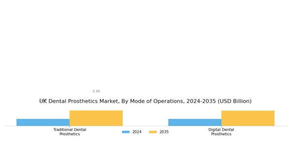 UK Dental Prosthetics Market Segment Image 0
