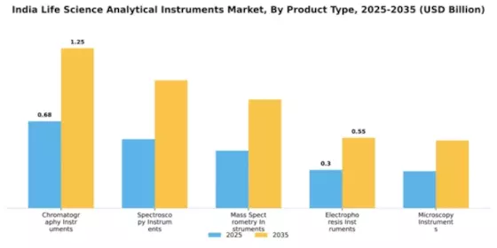 India Life Science Analytical Instruments Market Segment Image 3
