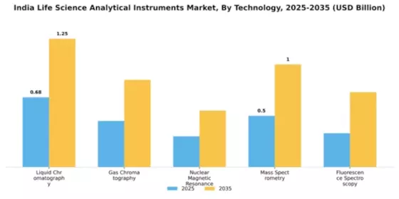 India Life Science Analytical Instruments Market Segment Image 4
