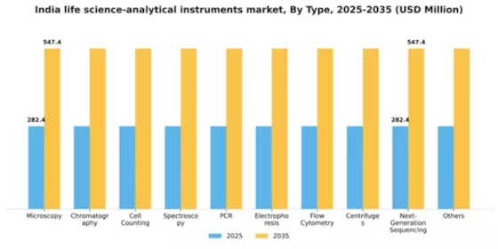 India Life Science Analytical Instruments Market Segment Image 2