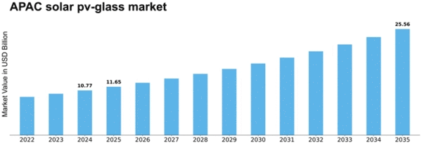 Asia Pacific Solar PV Glass Market Size