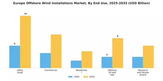 Europe Offshore Wind Installations Market Segment Image 1