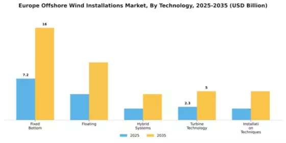 Europe Offshore Wind Installations Market Segment Image 2
