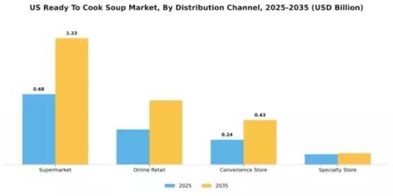 United States Ready to Cook Soup Market Segment Image 1