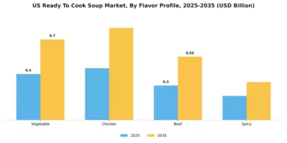 United States Ready to Cook Soup Market Segment Image 2