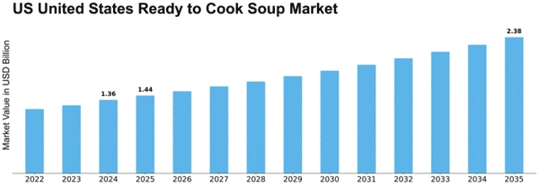United States Ready to Cook Soup Market Size