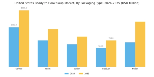 United States Ready to Cook Soup Market Segment Image 2