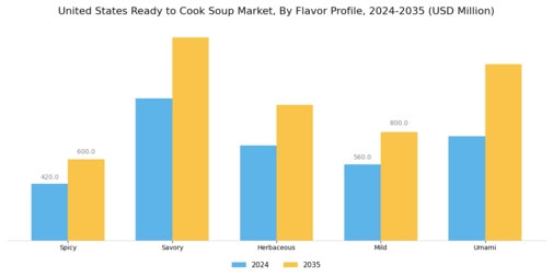 United States Ready to Cook Soup Market Segment Image 4