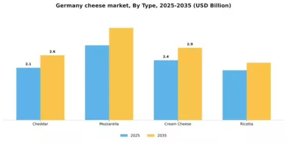 Germany Cheese Market Segment Image 3