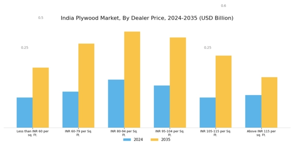 India Plywood Market Segment Image 4