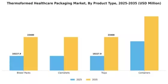 Thermoformed Healthcare Packaging Market Segment Image 3