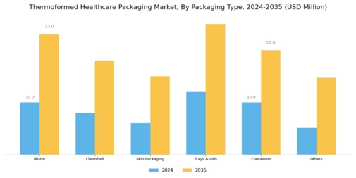 Thermoformed Healthcare Packaging Market Segment Image 0