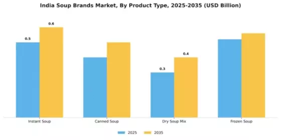 India Soup Brands Market Segment Image 3