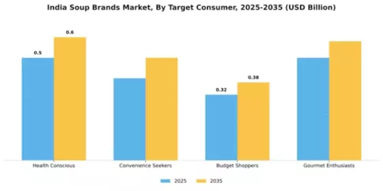 India Soup Brands Market Segment Image 4