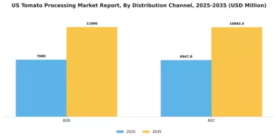 US Tomato Processing Market Segment Image 1