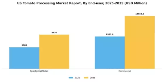 US Tomato Processing Market Segment Image 2