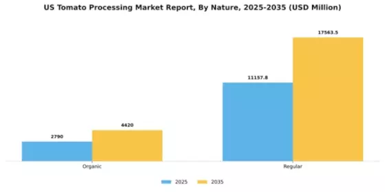 US Tomato Processing Market Segment Image 3