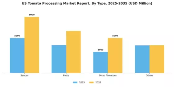 US Tomato Processing Market Segment Image 4