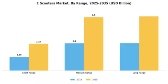 Europe Electric Scooters Market Segment Image 3