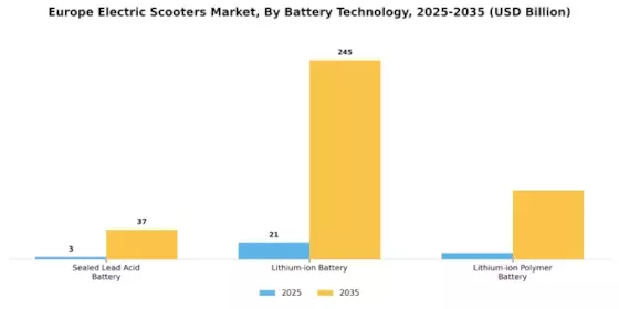 Europe Electric Scooters Market Segment Image 2