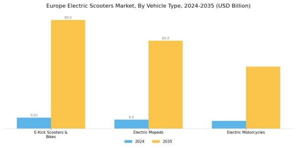 Europe Electric Scooters Market Segment Image 0