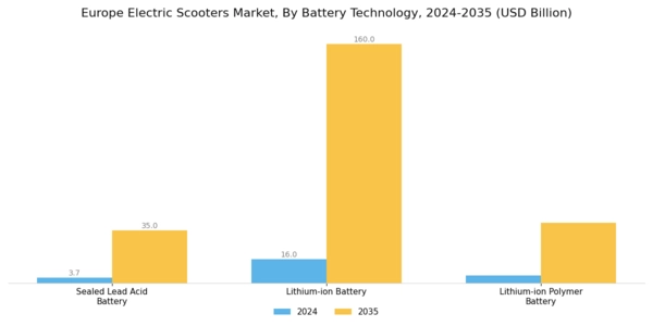 Europe Electric Scooters Market Segment Image 2