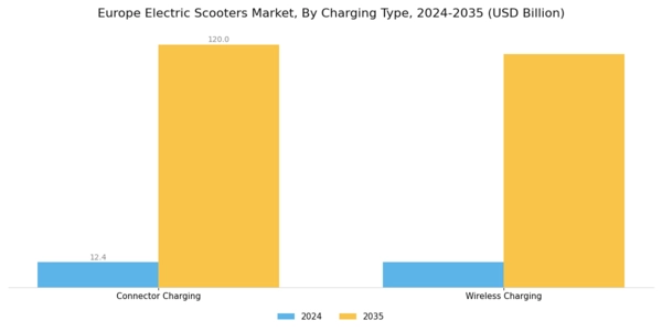 Europe Electric Scooters Market Segment Image 4