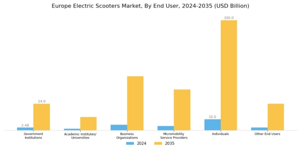 Europe Electric Scooters Market Segment Image 5