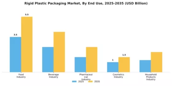 Middle East Africa Rigid Plastic Packaging Market Segment Image 1