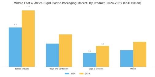 Middle East Africa Rigid Plastic Packaging Market Segment Image 0
