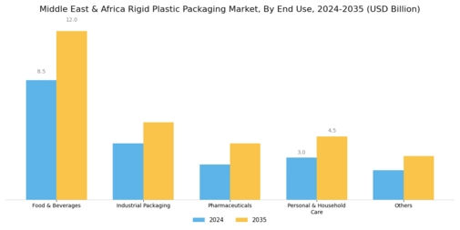 Middle East Africa Rigid Plastic Packaging Market Segment Image 2