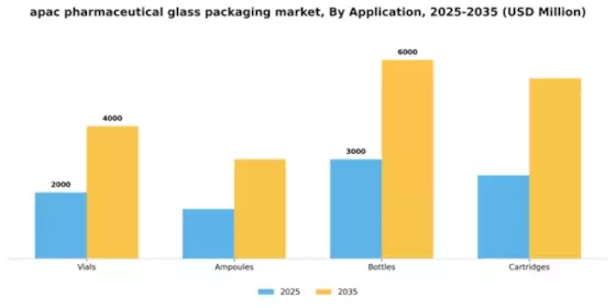 APAC Pharmaceutical Glass Packaging Market Segment Image 0