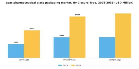 APAC Pharmaceutical Glass Packaging Market Segment Image 2